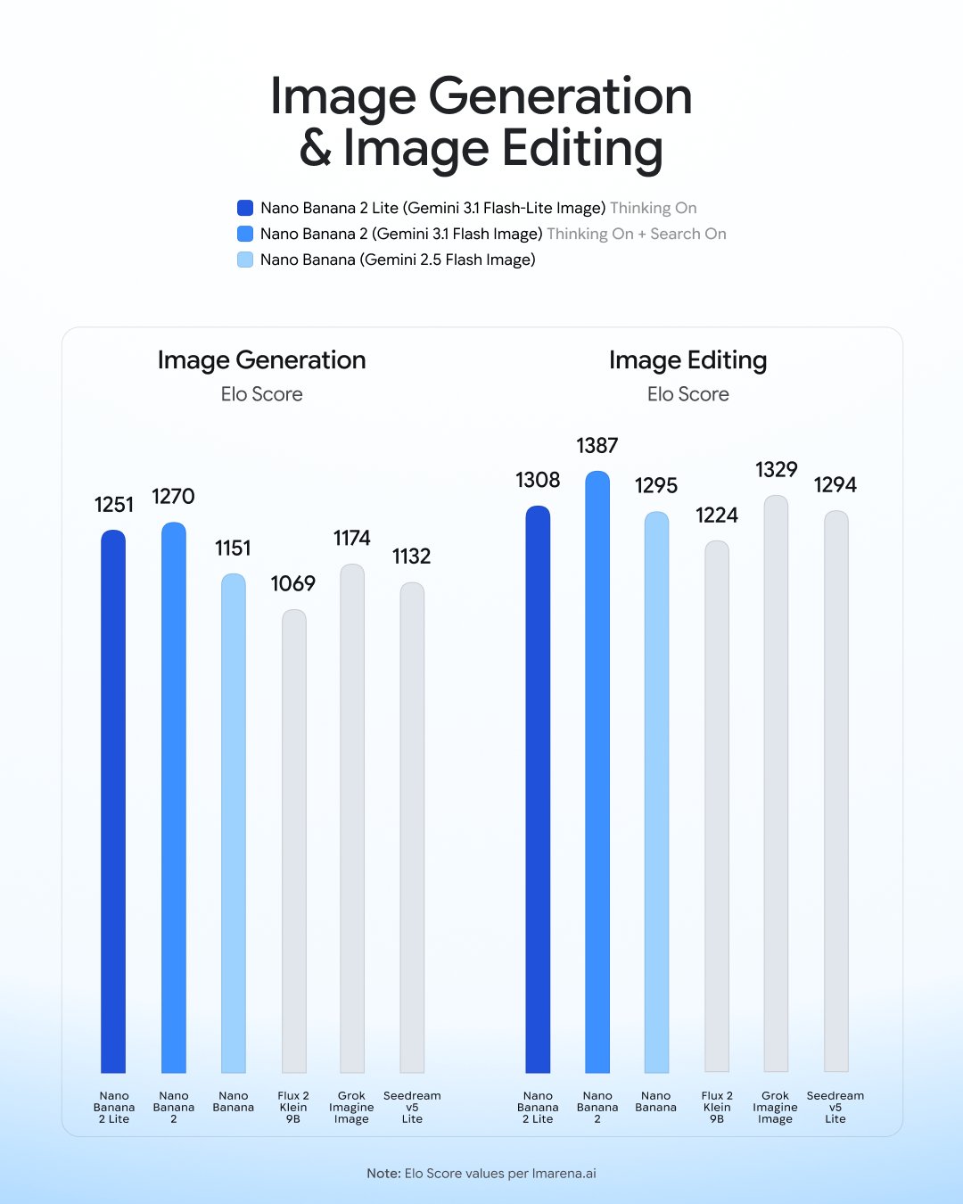 Nano Banana 2 Lite benchmark score comparison