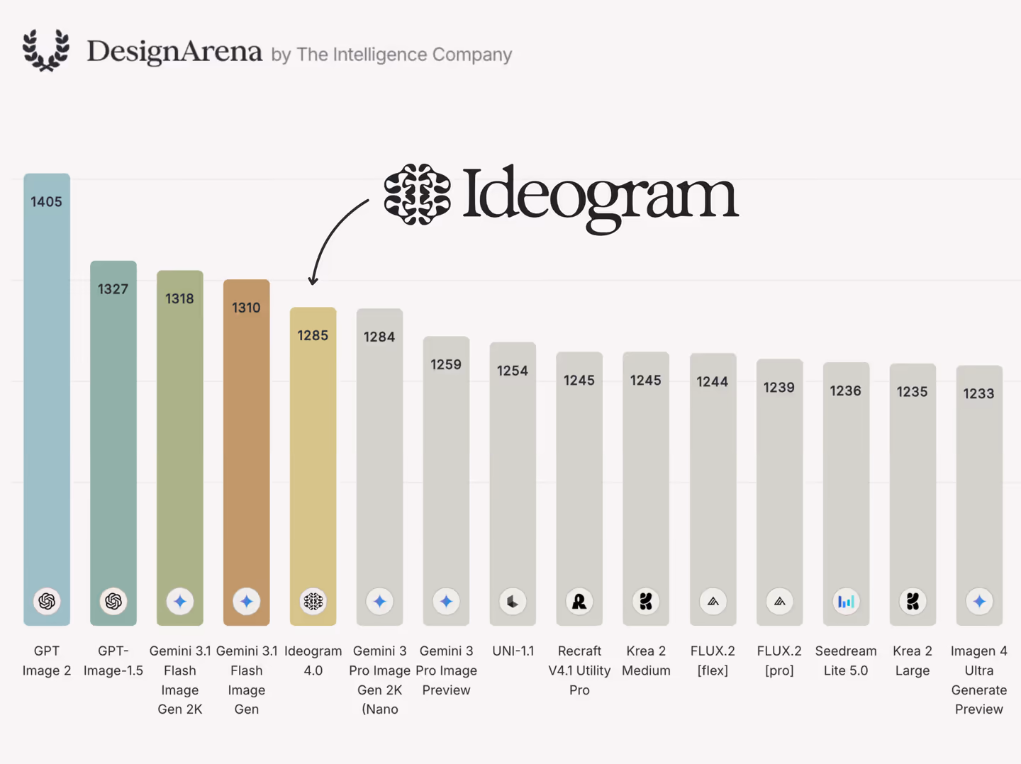 Ideogram 4.0 리뷰 순위 비교 차트